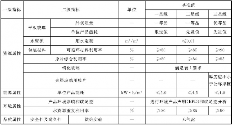 夾層玻璃/夾膠玻璃要求