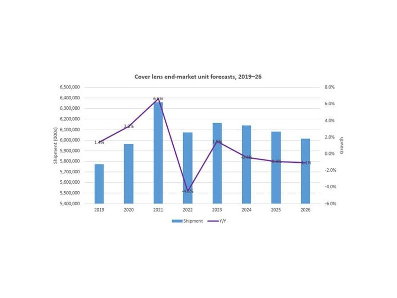 2022年蓋板玻璃模塊市場預(yù)計將首遭出貨量下降