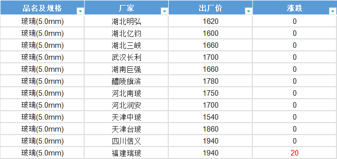 玻璃原片再次提漲，沙河各大玻企紛紛跟進