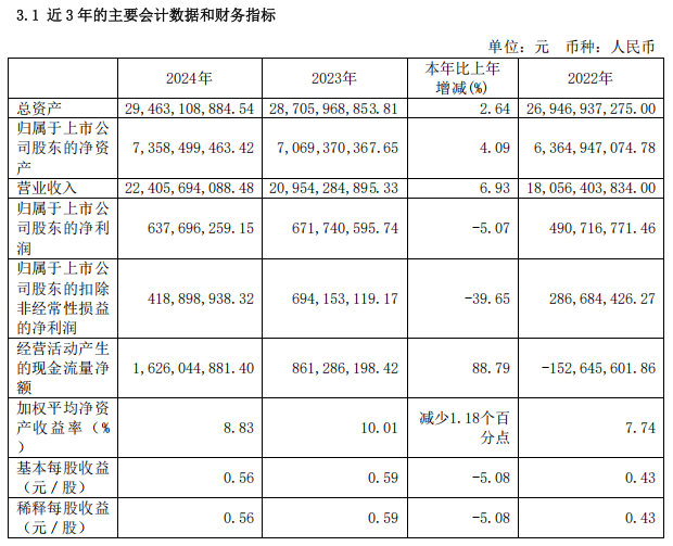 江河集團(tuán)2024年度報(bào)告：實(shí)現(xiàn)營(yíng)收約224.06億同比增長(zhǎng)6.93%