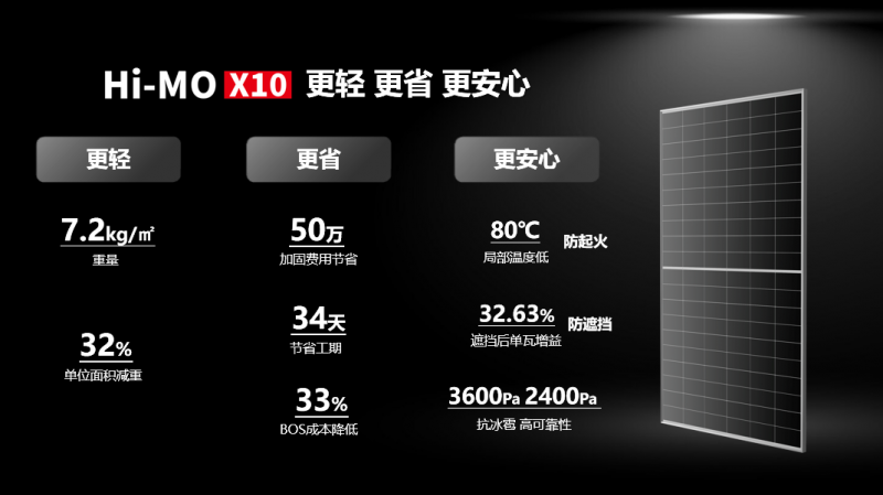 BC組件進入輕質(zhì)時代，隆基發(fā)布Hi-MO X10輕質(zhì)雙防組件